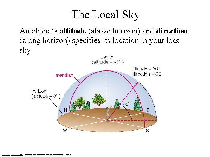 The Local Sky An object’s altitude (above horizon) and direction (along horizon) specifies its