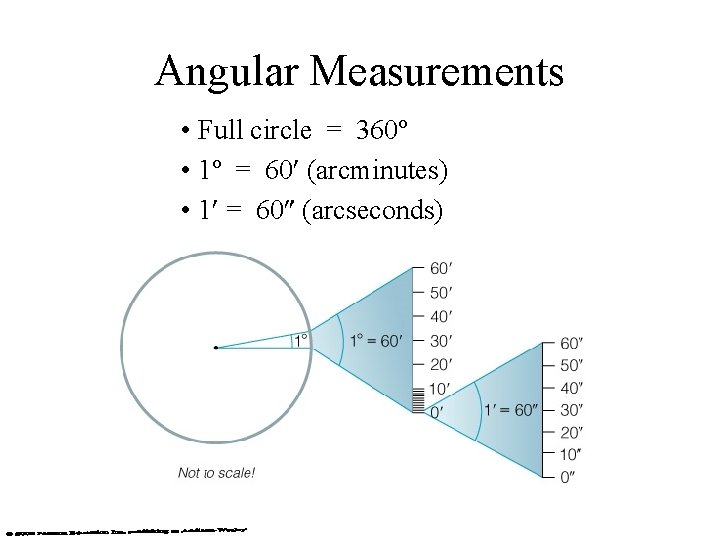 Angular Measurements • Full circle = 360º • 1º = 60 (arcminutes) • 1