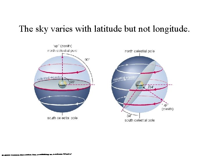 The sky varies with latitude but not longitude. 