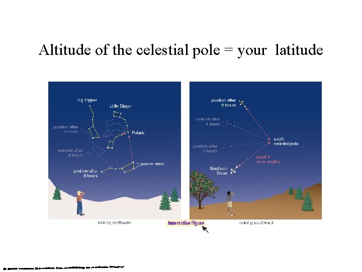 Altitude of the celestial pole = your latitude 