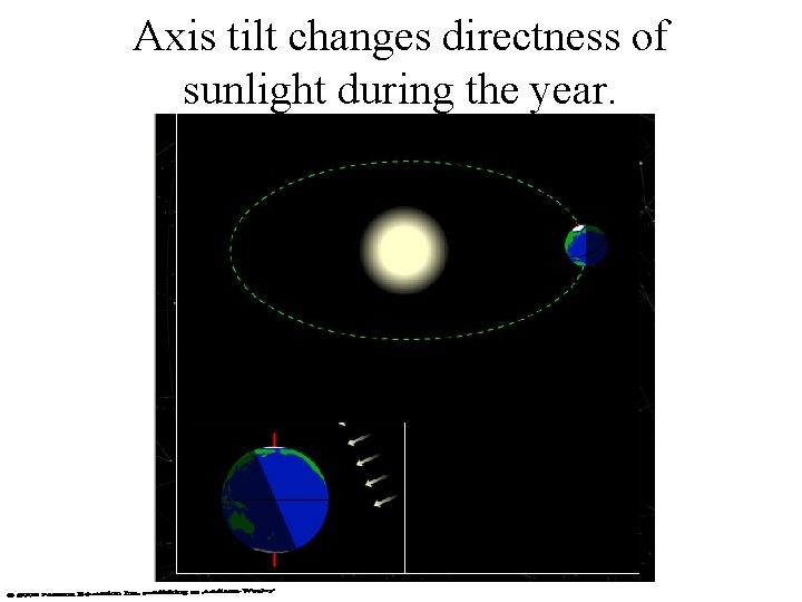 Axis tilt changes directness of sunlight during the year. 