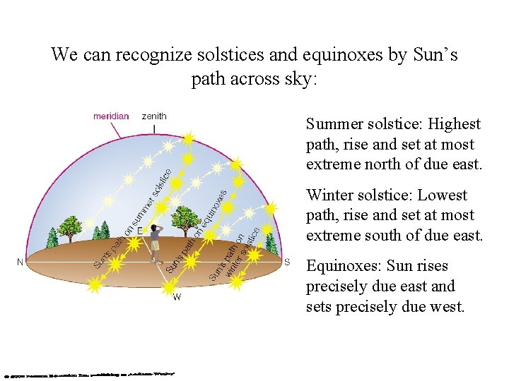 We can recognize solstices and equinoxes by Sun’s path across sky: Summer solstice: Highest