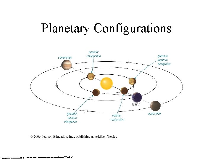 Planetary Configurations 