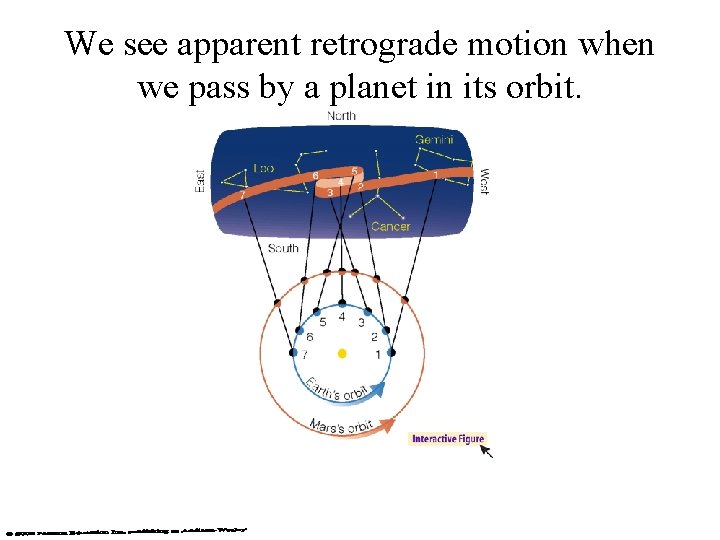 We see apparent retrograde motion when we pass by a planet in its orbit.