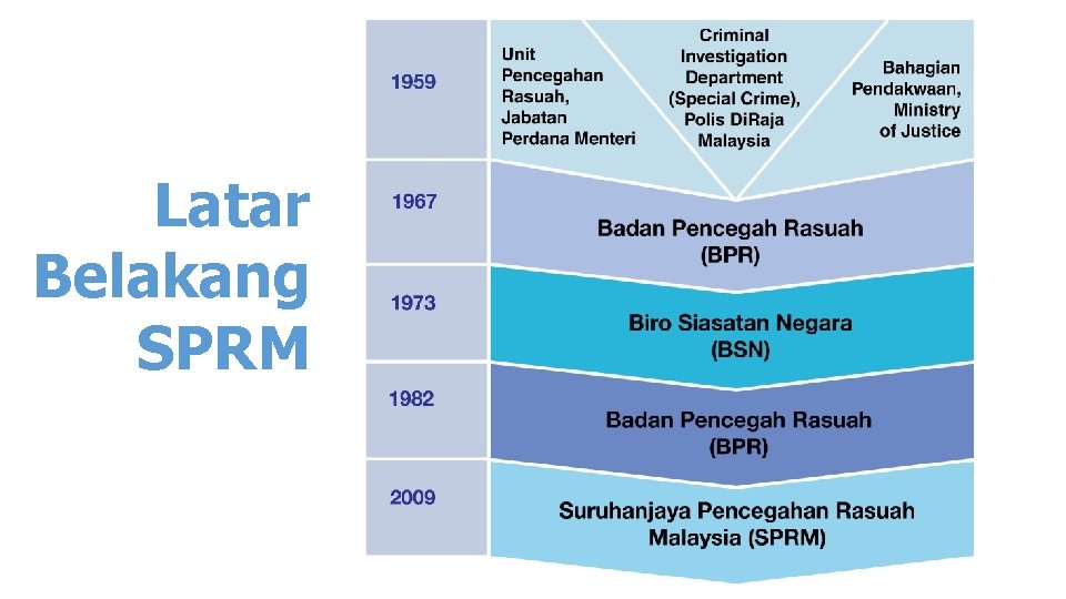 Latar Belakang SPRM 