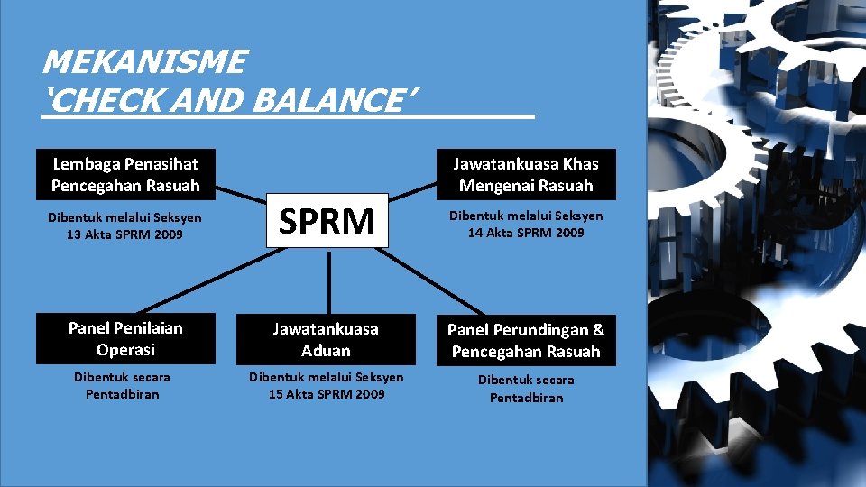 MEKANISME ‘CHECK AND BALANCE’ Lembaga Penasihat Pencegahan Rasuah Jawatankuasa Khas Mengenai Rasuah Dibentuk melalui