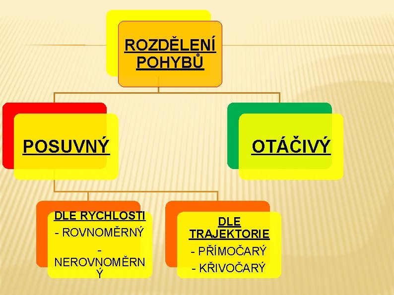 ROZDĚLENÍ POHYBŮ POSUVNÝ DLE RYCHLOSTI - ROVNOMĚRNÝ NEROVNOMĚRN Ý OTÁČIVÝ DLE TRAJEKTORIE - PŘÍMOČARÝ