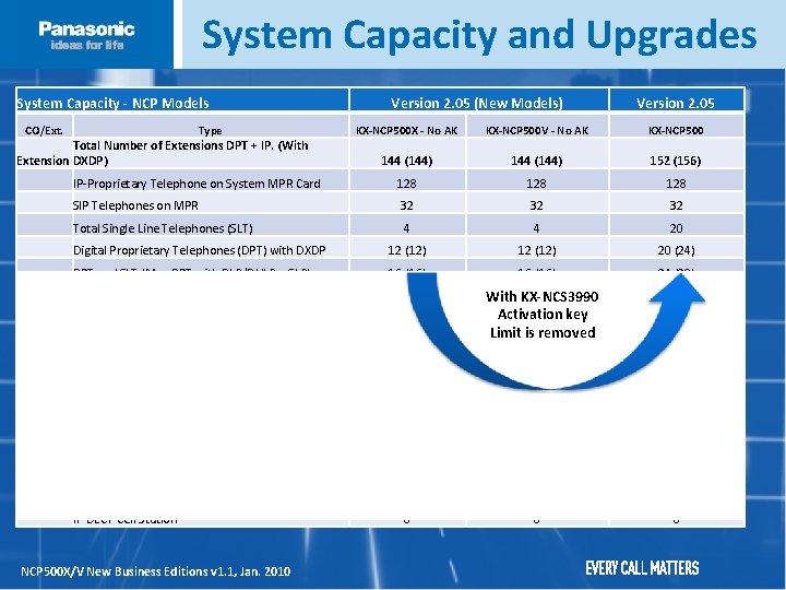 System Capacity and Upgrades System Capacity - NCP Models CO/Ext. Type Total Number of