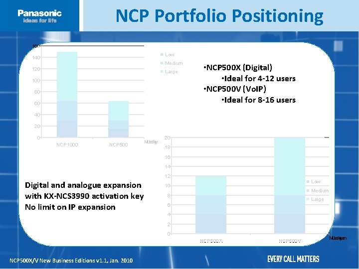 NCP Portfolio Positioning 160 Low 140 Medium 120 Large 100 80 60 • NCP