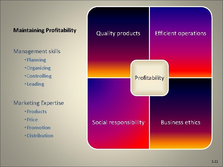 Maintaining Profitability Quality products Efficient operations Management skills • Planning • Organizing • Controlling