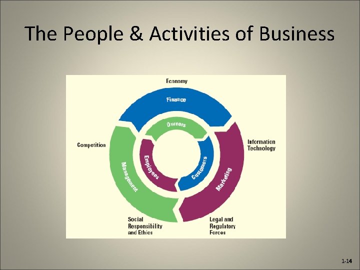 The People & Activities of Business 1 -14 
