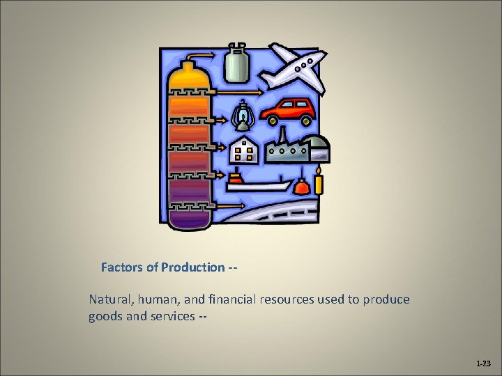 Factors of Production -Natural, human, and financial resources used to produce goods and services