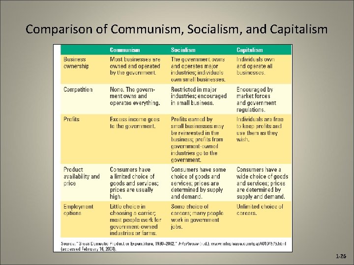 Comparison of Communism, Socialism, and Capitalism 1 -26 