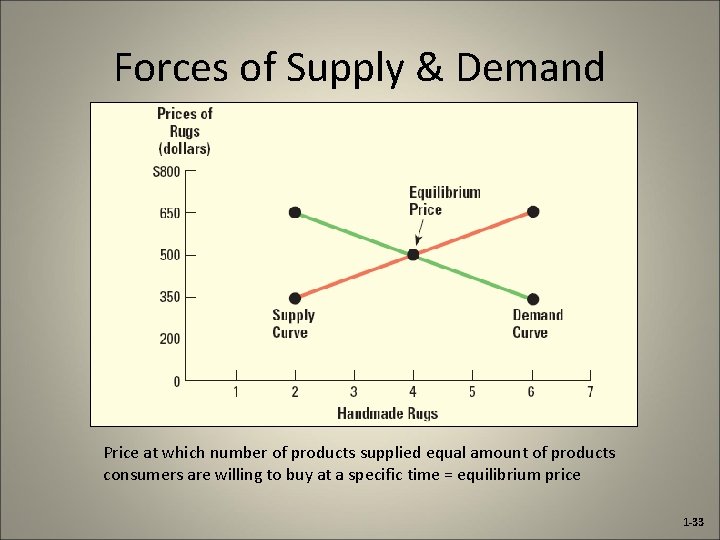 Forces of Supply & Demand Price at which number of products supplied equal amount