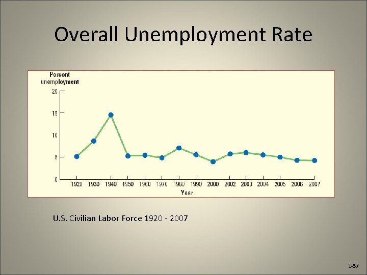 Overall Unemployment Rate U. S. Civilian Labor Force 1920 - 2007 1 -37 