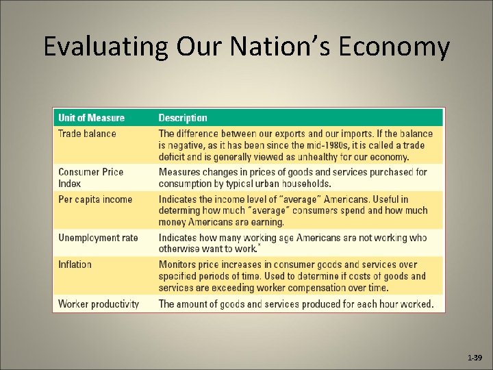 Evaluating Our Nation’s Economy 1 -39 