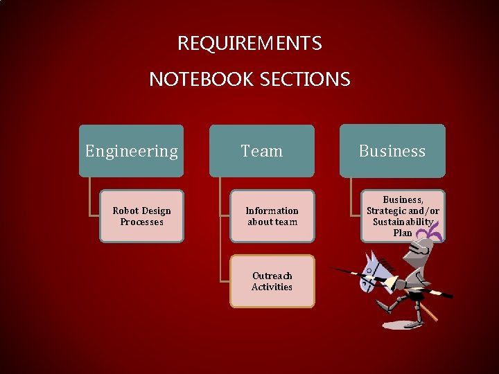 REQUIREMENTS NOTEBOOK SECTIONS Engineering Robot Design Processes Team Information about team Outreach Activities Business,