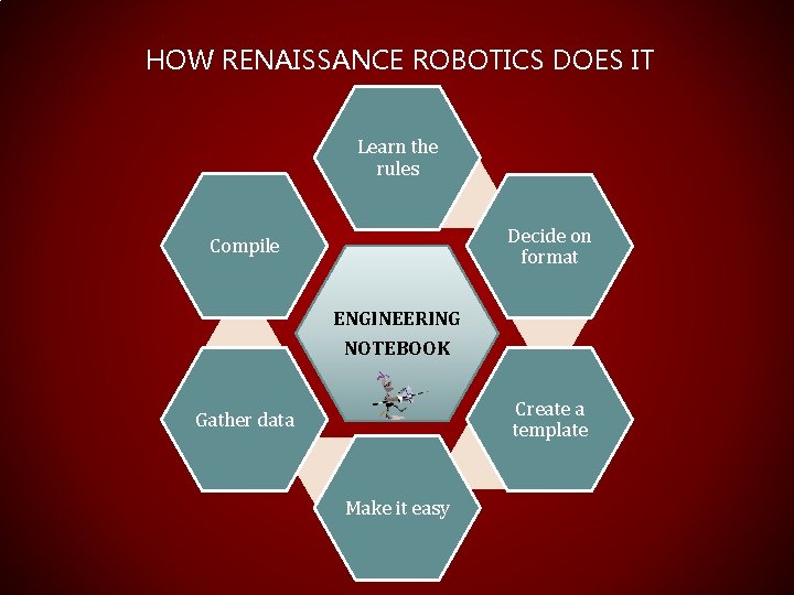 HOW RENAISSANCE ROBOTICS DOES IT Learn the rules Decide on format Compile ENGINEERING NOTEBOOK