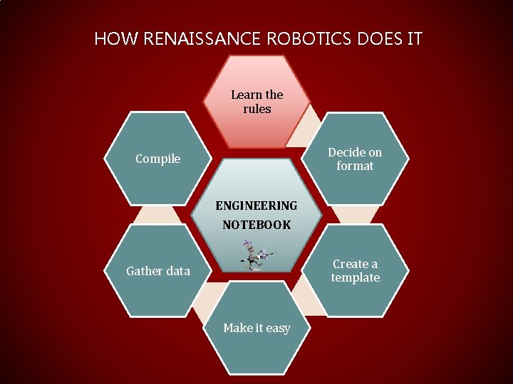 HOW RENAISSANCE ROBOTICS DOES IT Learn the rules Decide on format Compile ENGINEERING NOTEBOOK