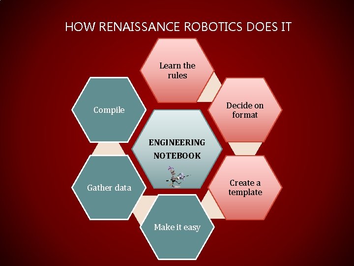 HOW RENAISSANCE ROBOTICS DOES IT Learn the rules Decide on format Compile ENGINEERING NOTEBOOK