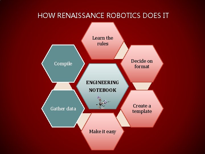 HOW RENAISSANCE ROBOTICS DOES IT Learn the rules Decide on format Compile ENGINEERING NOTEBOOK