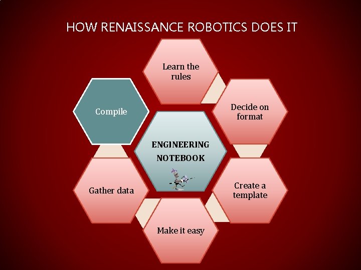 HOW RENAISSANCE ROBOTICS DOES IT Learn the rules Decide on format Compile ENGINEERING NOTEBOOK