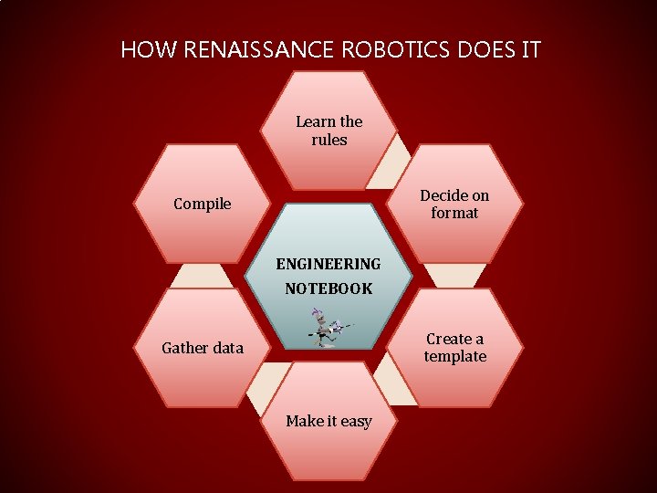 HOW RENAISSANCE ROBOTICS DOES IT Learn the rules Decide on format Compile ENGINEERING NOTEBOOK