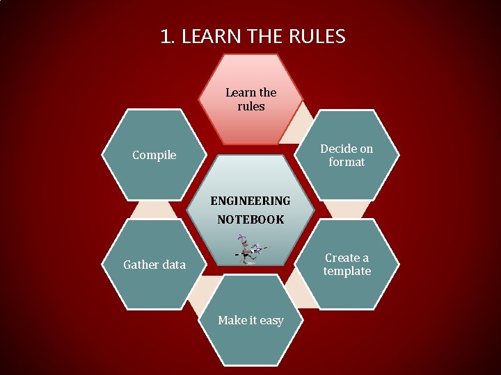 1. LEARN THE RULES Learn the rules Decide on format Compile ENGINEERING NOTEBOOK Create