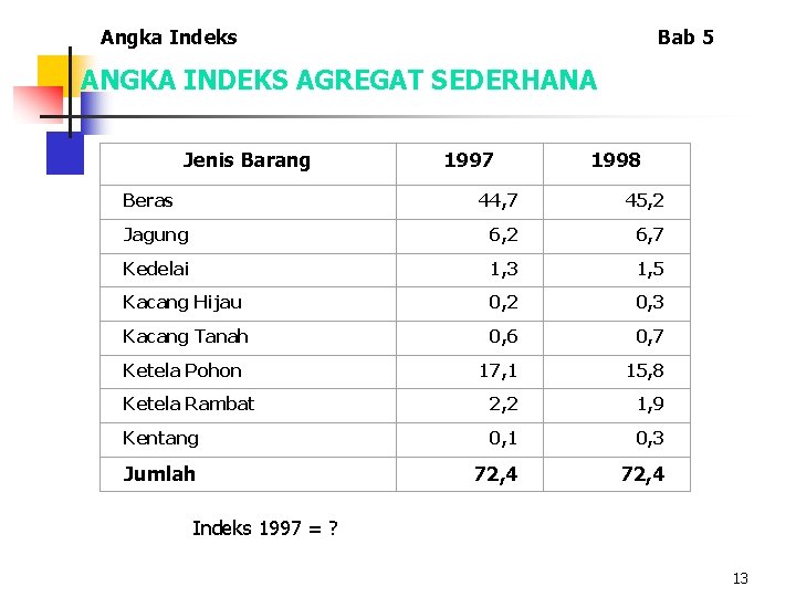 Angka Indeks Bab 5 ANGKA INDEKS AGREGAT SEDERHANA Jenis Barang Beras 1997 1998 44, Angka Indeks Bab 5 ANGKA INDEKS AGREGAT SEDERHANA Jenis Barang Beras 1997 1998 44,
