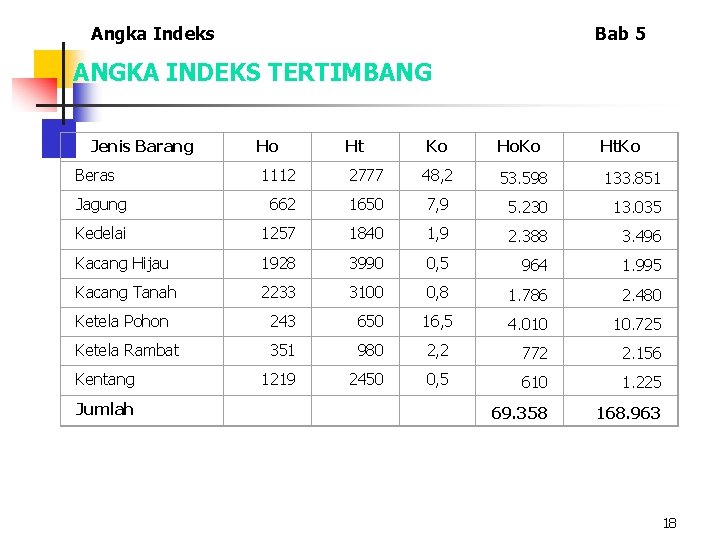 Angka Indeks Bab 5 ANGKA INDEKS TERTIMBANG Jenis Barang Ho Ht Ko Ho. Ko