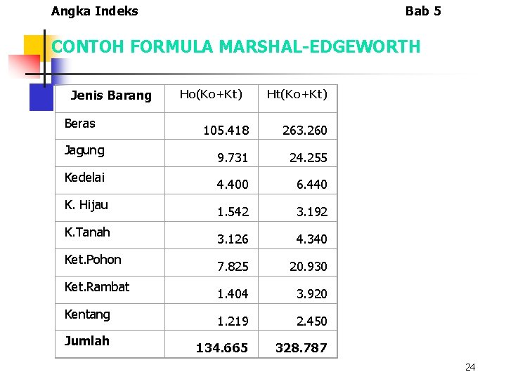 Angka Indeks Bab 5 CONTOH FORMULA MARSHAL-EDGEWORTH Jenis Barang Beras Jagung Kedelai K. Hijau Angka Indeks Bab 5 CONTOH FORMULA MARSHAL-EDGEWORTH Jenis Barang Beras Jagung Kedelai K. Hijau