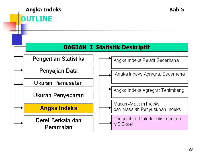 Angka Indeks Bab 5 OUTLINE BAGIAN I Statistik Deskriptif Pengertian Statistika Penyajian Data Angka Angka Indeks Bab 5 OUTLINE BAGIAN I Statistik Deskriptif Pengertian Statistika Penyajian Data Angka