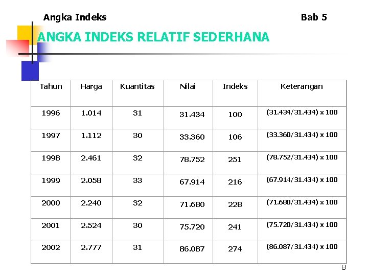 Angka Indeks Bab 5 ANGKA INDEKS RELATIF SEDERHANA Tahun Harga Kuantitas 1996 1. 014