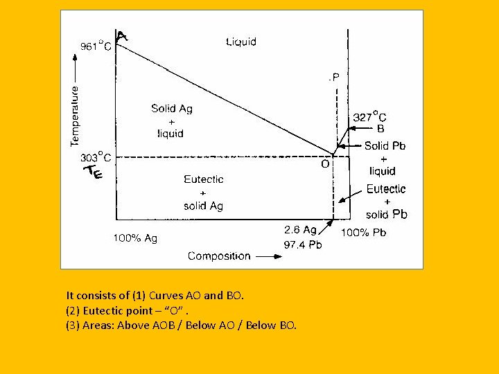 It consists of (1) Curves AO and BO. (2) Eutectic point – “O”. (3)