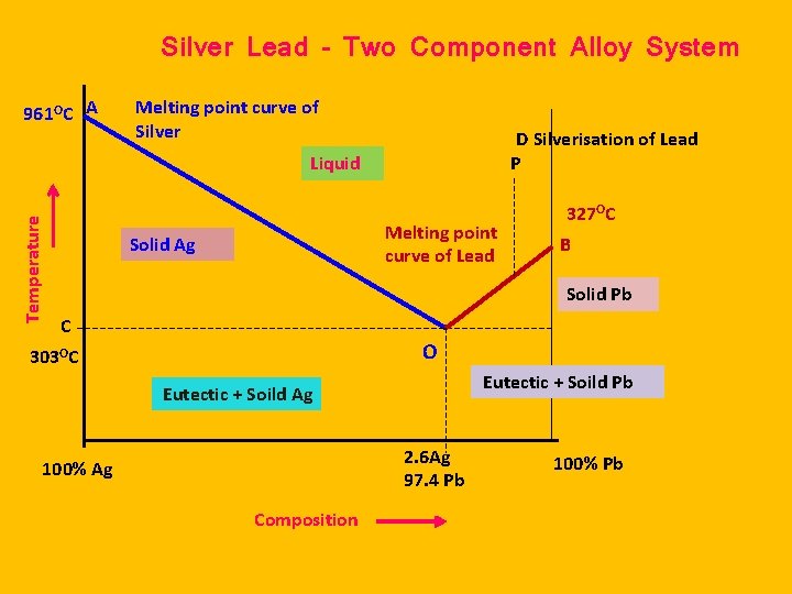 Silver Lead – Two Component Alloy System 961 OC A Melting point curve of