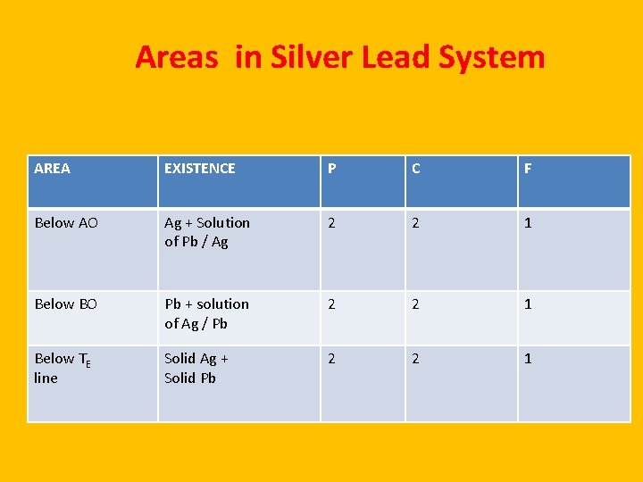 Areas in Silver Lead System AREA EXISTENCE P C F Below AO Ag +