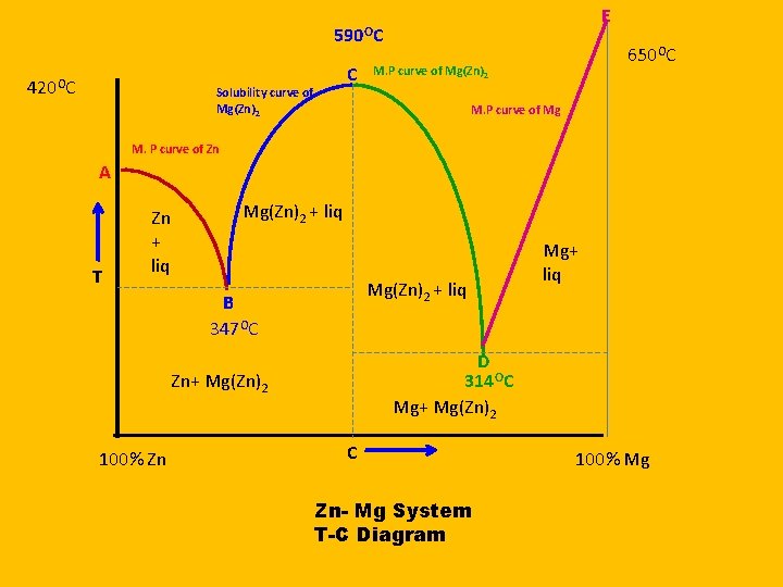 E 590 OC 420 OC Solubility curve of Mg(Zn)2 C 650 OC M. P