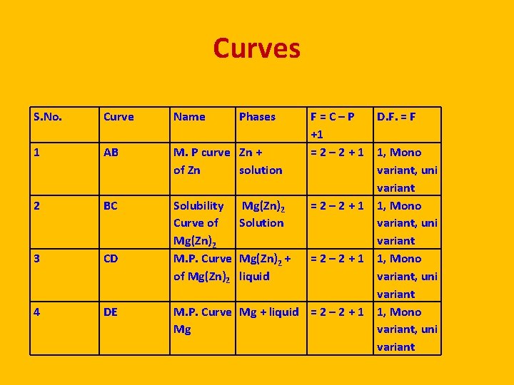 Curves S. No. Curve Name Phases 1 AB M. P curve Zn + of