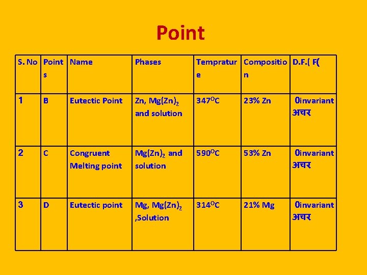 Point S. No Point Name s Phases Tempratur Compositio D. F. ( F( e