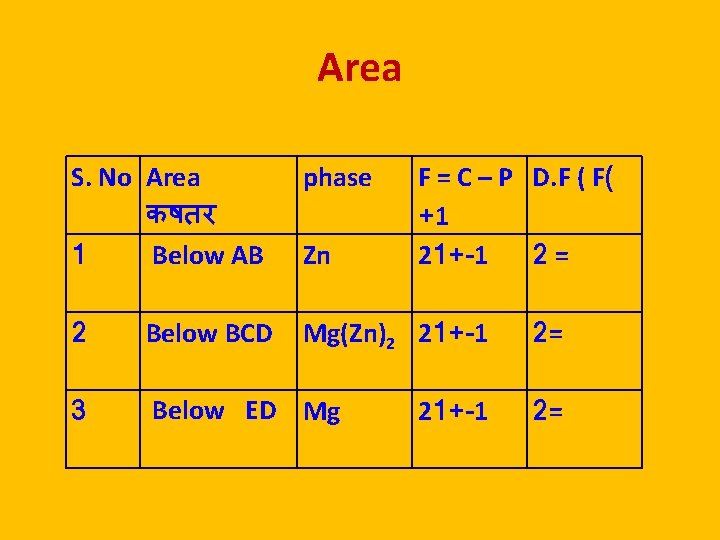 Area S. No Area कषतर 1 Below AB phase 2 Below BCD Mg(Zn)2 21+-1