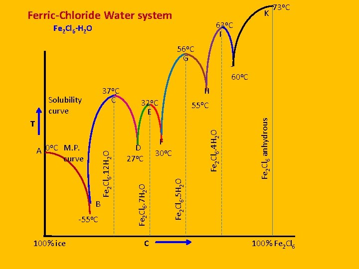 Ferric-Chloride Water system K 63 o. C I Fe 2 Cl 6 -H 2