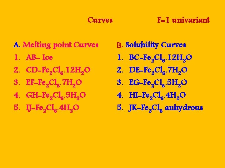 Curves A. Melting point Curves 1. AB- Ice 2. CD-Fe 2 Cl 6. 12