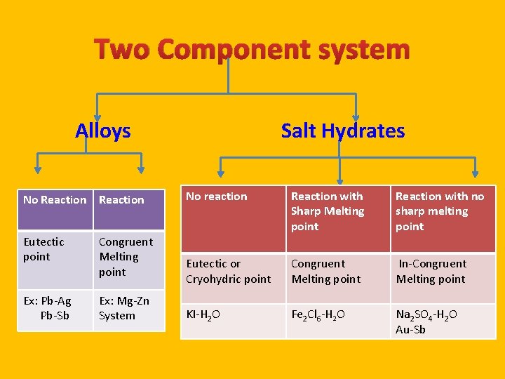 Two Component system Alloys No Reaction Eutectic point Congruent Melting point Ex: Pb-Ag Pb-Sb