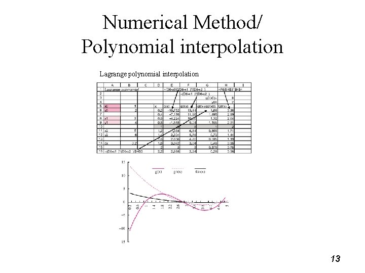 Numerical Method/ Polynomial interpolation Lagrange polynomial interpolation 13 