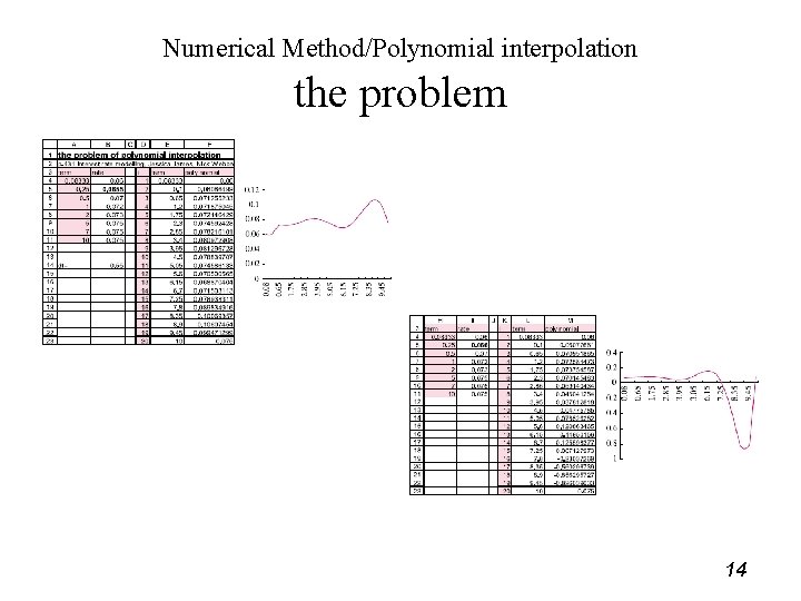 Numerical Method/Polynomial interpolation the problem 14 