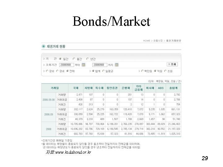 Bonds/Market 자료: www. ksdabond. or. kr 29 