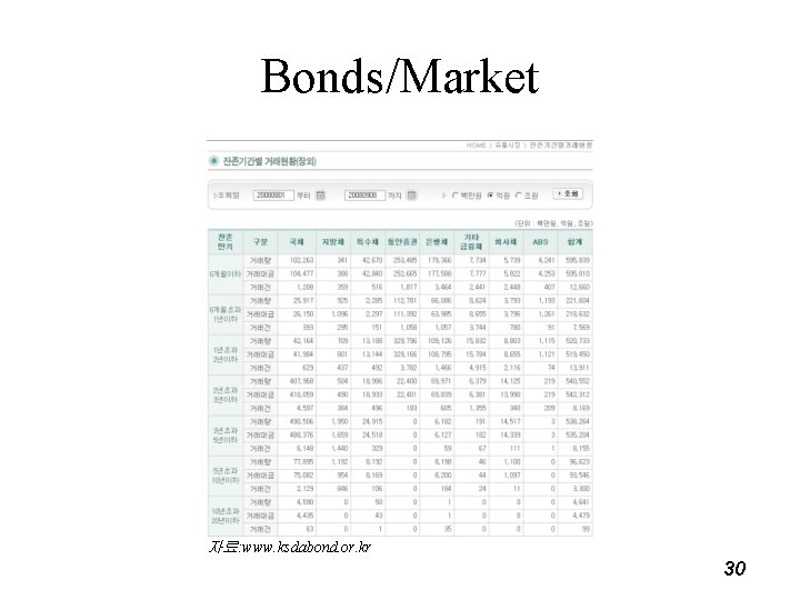 Bonds/Market 자료: www. ksdabond. or. kr 30 