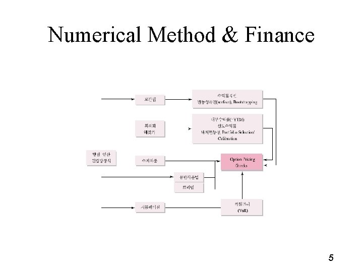 Numerical Method & Finance 5 