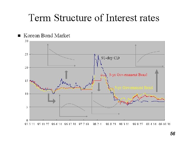 Term Structure of Interest rates 56 