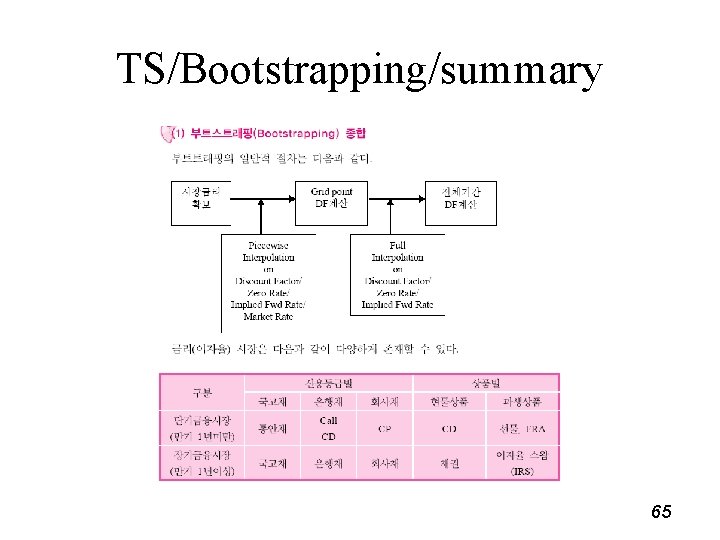 TS/Bootstrapping/summary 65 
